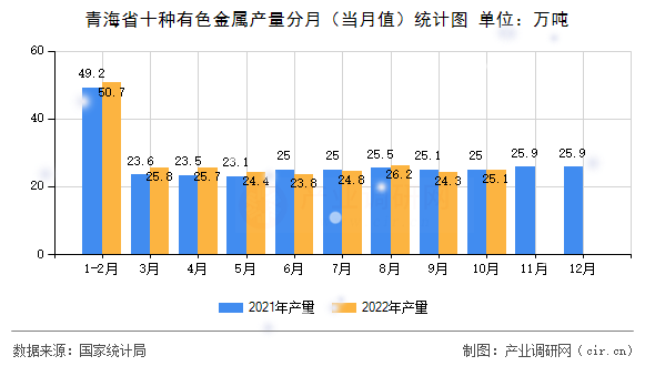 青海省十種有色金屬產(chǎn)量分月（當(dāng)月值）統(tǒng)計(jì)圖