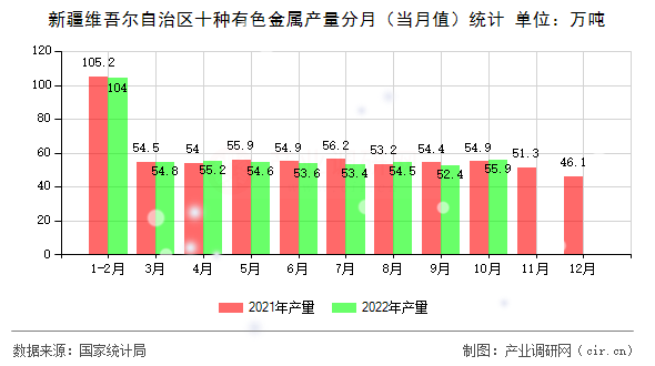 新疆維吾爾自治區(qū)十種有色金屬產(chǎn)量分月（當(dāng)月值）統(tǒng)計
