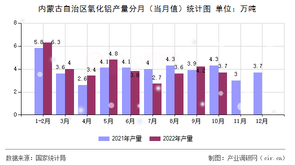 內(nèi)蒙古自治區(qū)氧化鋁產(chǎn)量分月（當(dāng)月值）統(tǒng)計(jì)圖