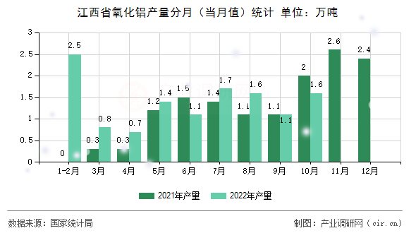江西省氧化鋁產(chǎn)量分月（當月值）統(tǒng)計