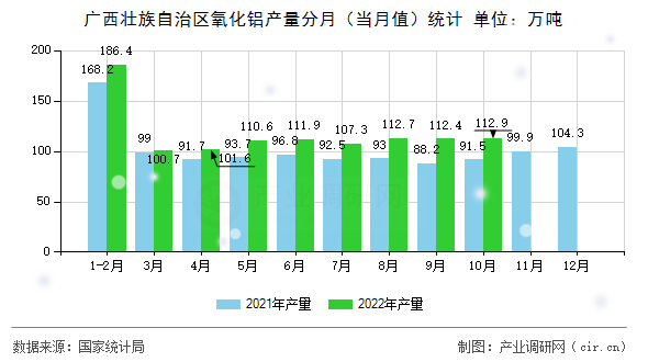 廣西壯族自治區(qū)氧化鋁產(chǎn)量分月（當(dāng)月值）統(tǒng)計(jì)