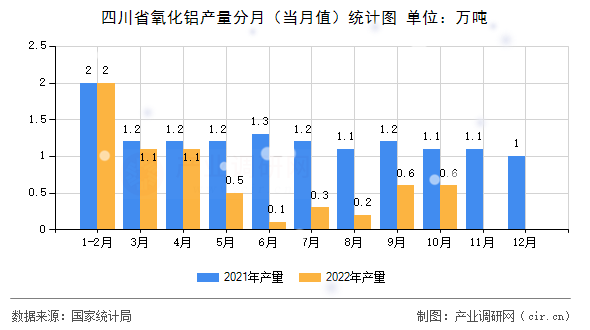 四川省氧化鋁產(chǎn)量分月（當(dāng)月值）統(tǒng)計(jì)圖