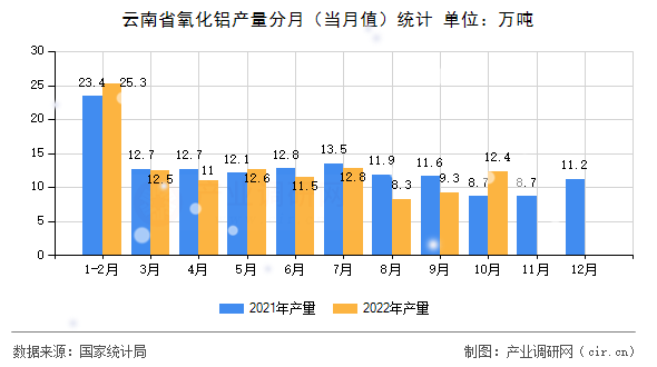 云南省氧化鋁產(chǎn)量分月（當(dāng)月值）統(tǒng)計