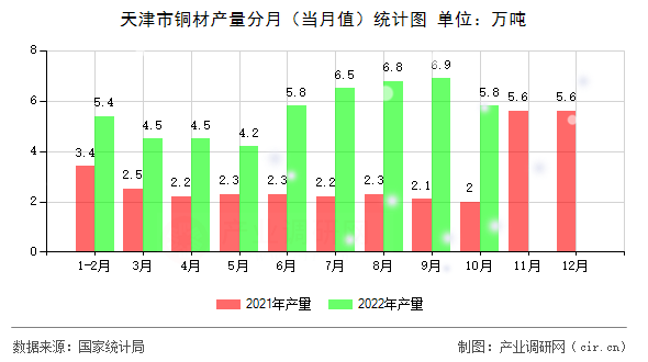 天津市銅材產(chǎn)量分月（當月值）統(tǒng)計圖