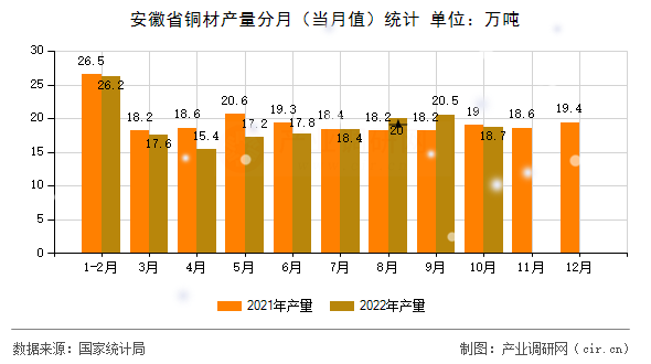 安徽省銅材產量分月（當月值）統(tǒng)計