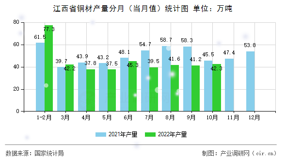 江西省銅材產(chǎn)量分月（當(dāng)月值）統(tǒng)計(jì)圖