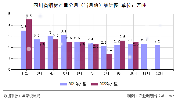 四川省銅材產(chǎn)量分月（當(dāng)月值）統(tǒng)計圖