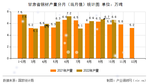 甘肅省銅材產(chǎn)量分月（當月值）統(tǒng)計圖