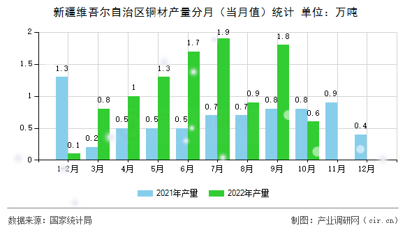 新疆維吾爾自治區(qū)銅材產(chǎn)量分月（當(dāng)月值）統(tǒng)計