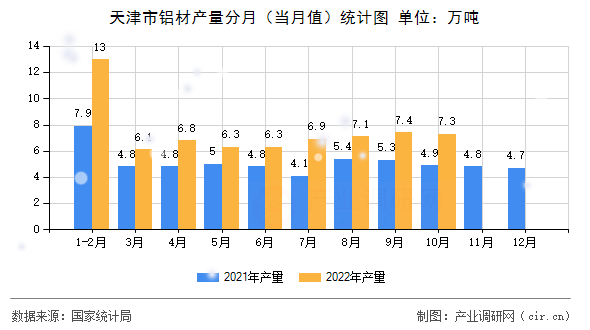 天津市鋁材產(chǎn)量分月（當(dāng)月值）統(tǒng)計(jì)圖