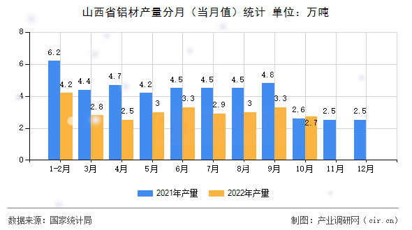 山西省鋁材產(chǎn)量分月（當月值）統(tǒng)計