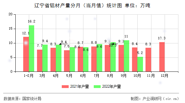 遼寧省鋁材產量分月（當月值）統(tǒng)計圖