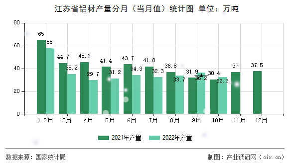 江蘇省鋁材產量分月（當月值）統(tǒng)計圖
