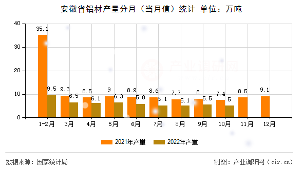 安徽省鋁材產(chǎn)量分月（當月值）統(tǒng)計