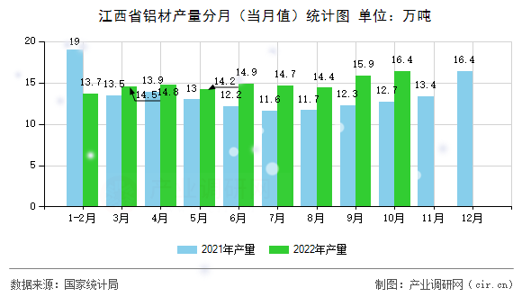 江西省鋁材產(chǎn)量分月（當(dāng)月值）統(tǒng)計圖