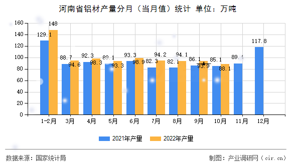 河南省鋁材產(chǎn)量分月（當(dāng)月值）統(tǒng)計(jì)