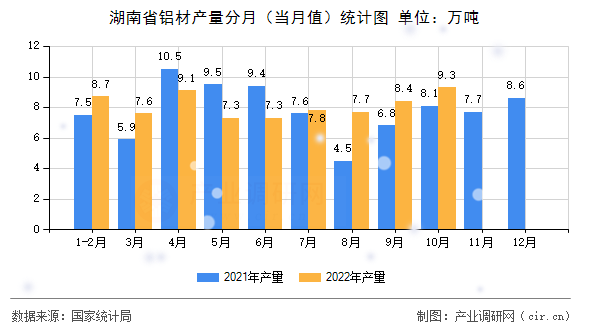 湖南省鋁材產(chǎn)量分月（當(dāng)月值）統(tǒng)計(jì)圖