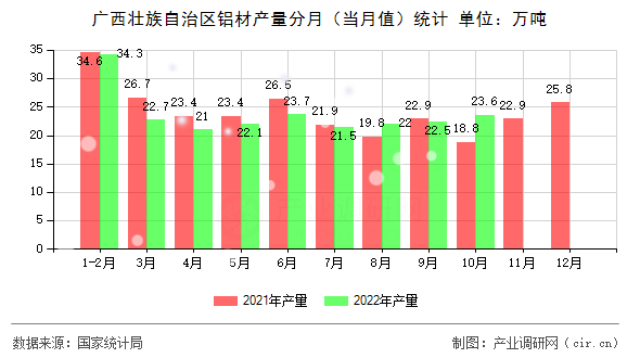 廣西壯族自治區(qū)鋁材產(chǎn)量分月（當(dāng)月值）統(tǒng)計
