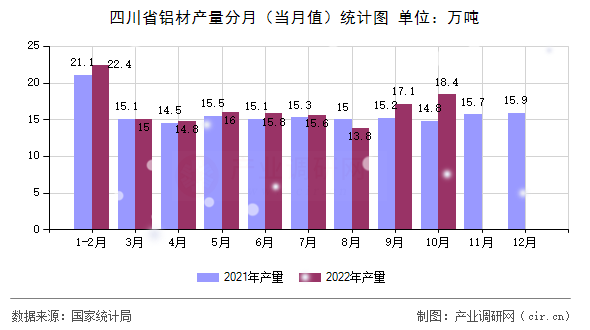 四川省鋁材產(chǎn)量分月（當(dāng)月值）統(tǒng)計圖