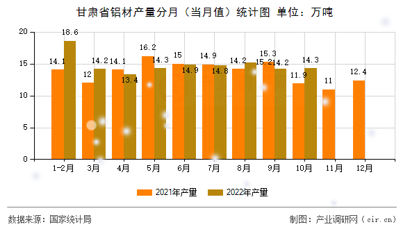 甘肅省鋁材產(chǎn)量分月（當(dāng)月值）統(tǒng)計圖