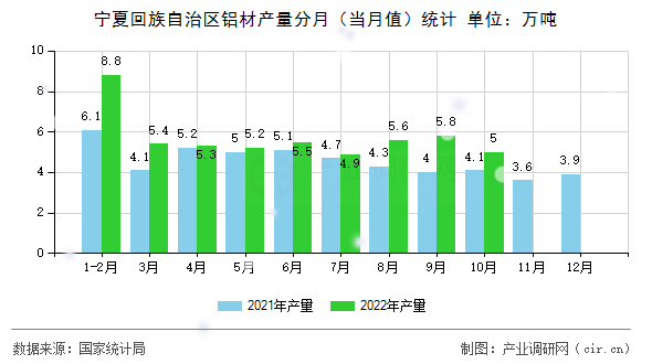 寧夏回族自治區(qū)鋁材產(chǎn)量分月（當月值）統(tǒng)計