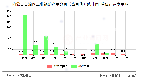 內(nèi)蒙古自治區(qū)工業(yè)鍋爐產(chǎn)量分月（當(dāng)月值）統(tǒng)計(jì)圖