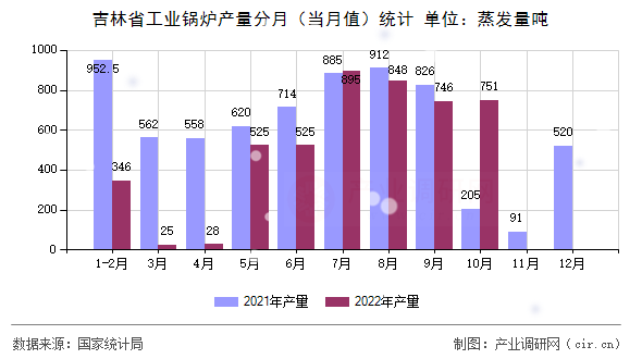 吉林省工業(yè)鍋爐產量分月（當月值）統(tǒng)計