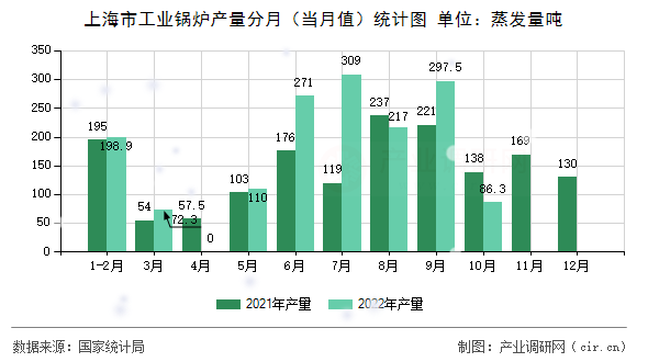 上海市工業(yè)鍋爐產(chǎn)量分月（當(dāng)月值）統(tǒng)計(jì)圖