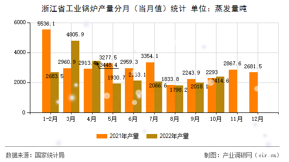 浙江省工業(yè)鍋爐產(chǎn)量分月（當(dāng)月值）統(tǒng)計(jì)