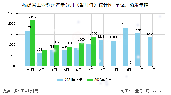 福建省工業(yè)鍋爐產量分月（當月值）統計圖