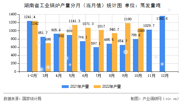湖南省工業(yè)鍋爐產(chǎn)量分月（當月值）統(tǒng)計圖