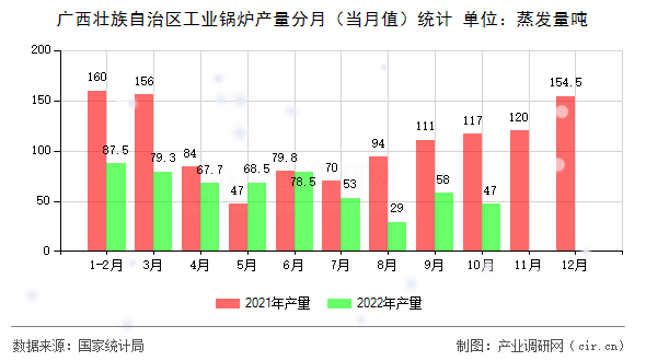 廣西壯族自治區(qū)工業(yè)鍋爐產(chǎn)量分月（當(dāng)月值）統(tǒng)計(jì)