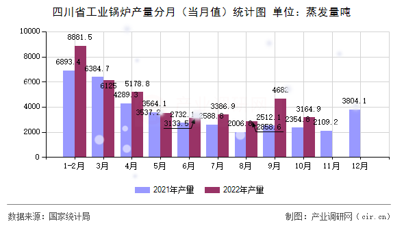 四川省工業(yè)鍋爐產(chǎn)量分月（當月值）統(tǒng)計圖