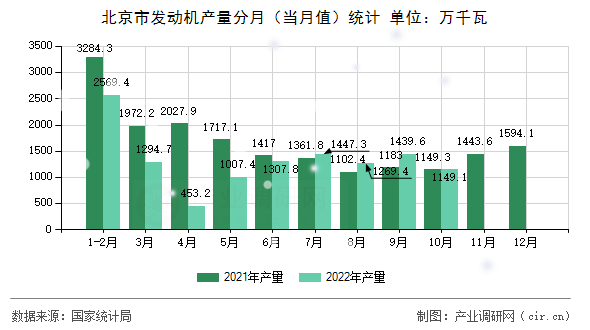 北京市發(fā)動機產量分月（當月值）統(tǒng)計