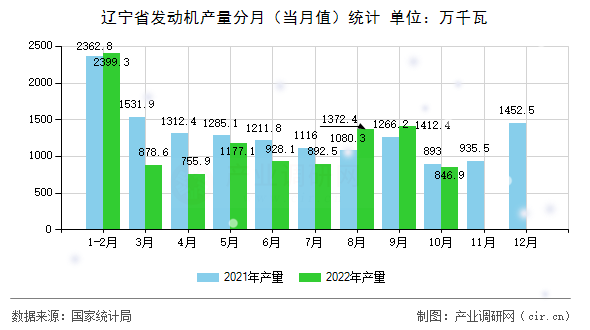 遼寧省發(fā)動(dòng)機(jī)產(chǎn)量分月（當(dāng)月值）統(tǒng)計(jì)