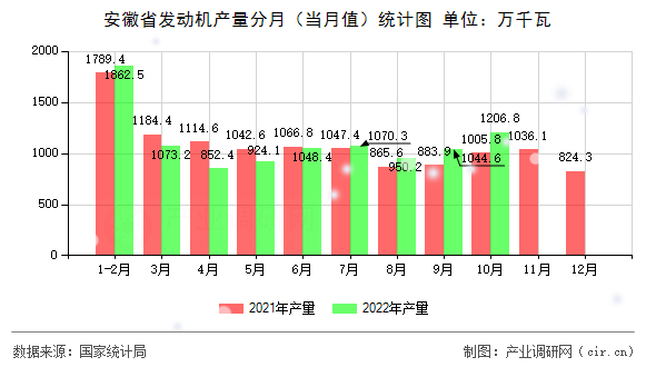 安徽省發(fā)動機產(chǎn)量分月（當月值）統(tǒng)計圖