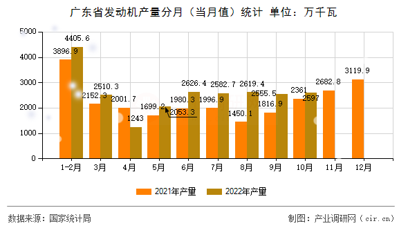 廣東省發(fā)動(dòng)機(jī)產(chǎn)量分月（當(dāng)月值）統(tǒng)計(jì)