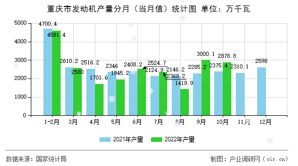 重慶市發(fā)動機產(chǎn)量分月（當月值）統(tǒng)計圖
