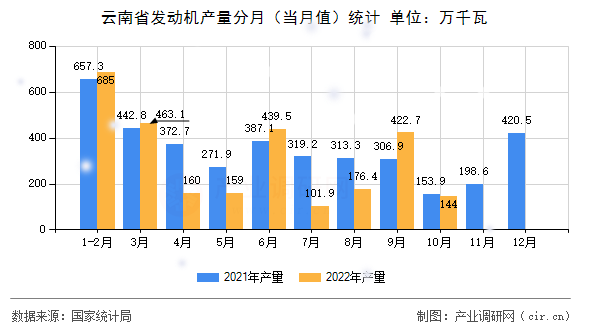 云南省發(fā)動(dòng)機(jī)產(chǎn)量分月（當(dāng)月值）統(tǒng)計(jì)