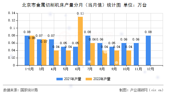 北京市金屬切削機(jī)床產(chǎn)量分月（當(dāng)月值）統(tǒng)計圖