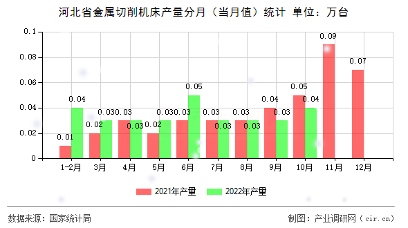 河北省金屬切削機(jī)床產(chǎn)量分月（當(dāng)月值）統(tǒng)計(jì)
