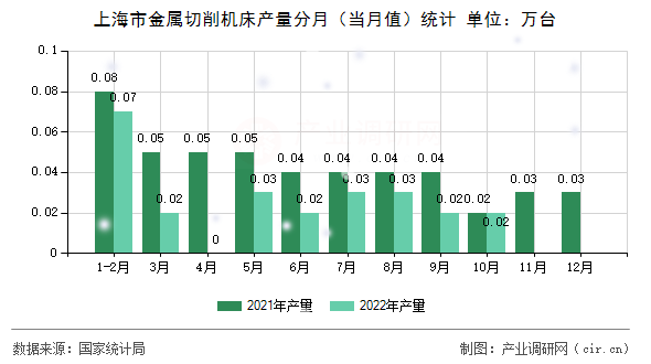 上海市金屬切削機床產(chǎn)量分月（當(dāng)月值）統(tǒng)計