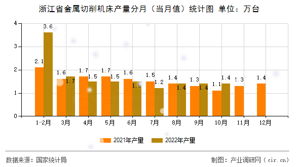 浙江省金屬切削機床產(chǎn)量分月（當月值）統(tǒng)計圖