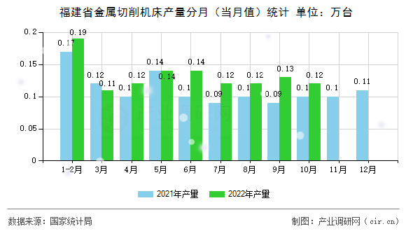 福建省金屬切削機床產(chǎn)量分月（當月值）統(tǒng)計