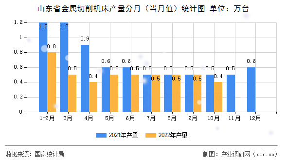 山東省金屬切削機(jī)床產(chǎn)量分月（當(dāng)月值）統(tǒng)計(jì)圖