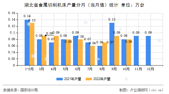 湖北省金屬切削機床產(chǎn)量分月（當月值）統(tǒng)計