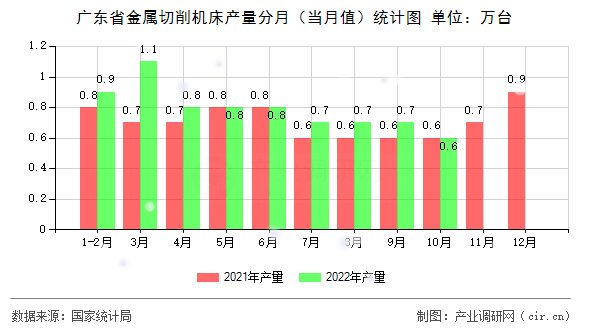 廣東省金屬切削機(jī)床產(chǎn)量分月（當(dāng)月值）統(tǒng)計(jì)圖
