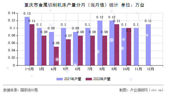 重慶市金屬切削機(jī)床產(chǎn)量分月（當(dāng)月值）統(tǒng)計(jì)
