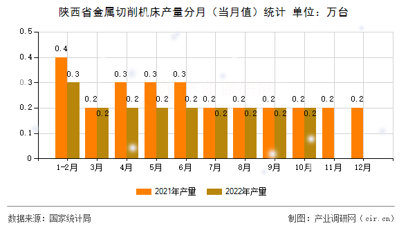 陜西省金屬切削機床產(chǎn)量分月（當月值）統(tǒng)計