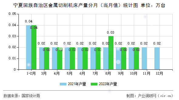 寧夏回族自治區(qū)金屬切削機(jī)床產(chǎn)量分月（當(dāng)月值）統(tǒng)計(jì)圖